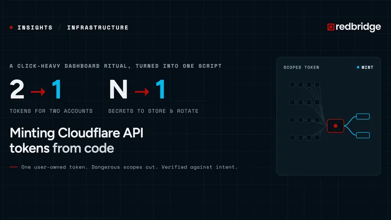 Dark graphic: 2 to 1 tokens for two accounts and N to 1 secrets, with a schematic of permission groups minted into one scoped Cloudflare token.
