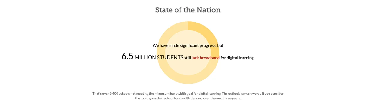 The State of the Nation section from EducationSuperHighway's 2017 site, reading 6.5 million students still lack broadband for digital learning.